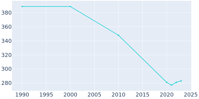 Population Graph For Longton, 1990 - 2022