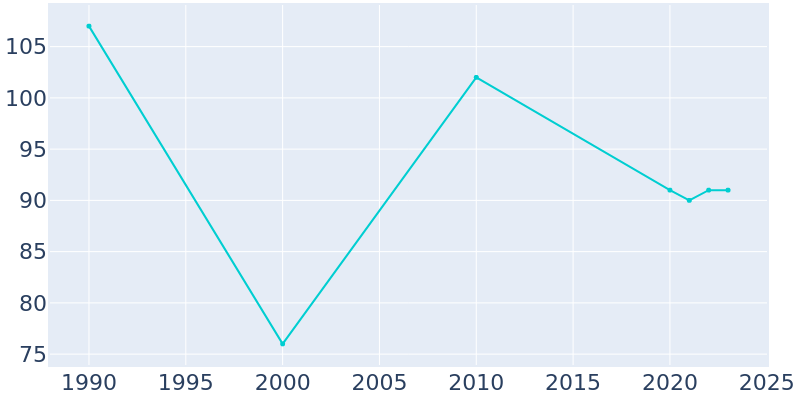 Population Graph For Longtown, 1990 - 2022