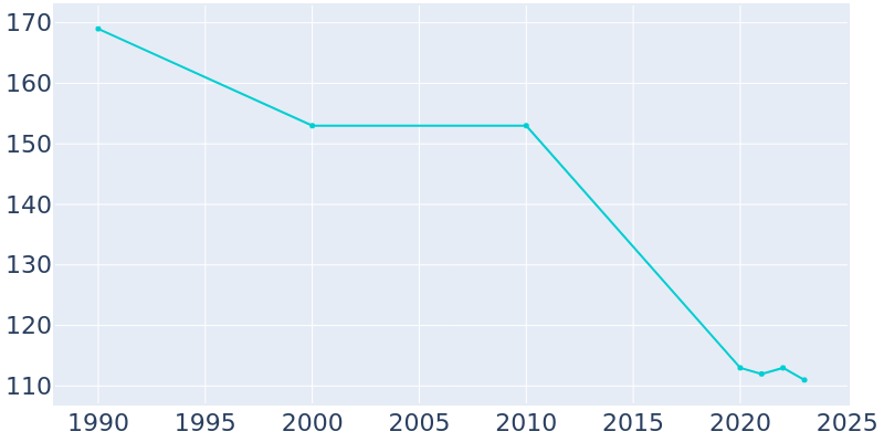 Population Graph For Longview, 1990 - 2022