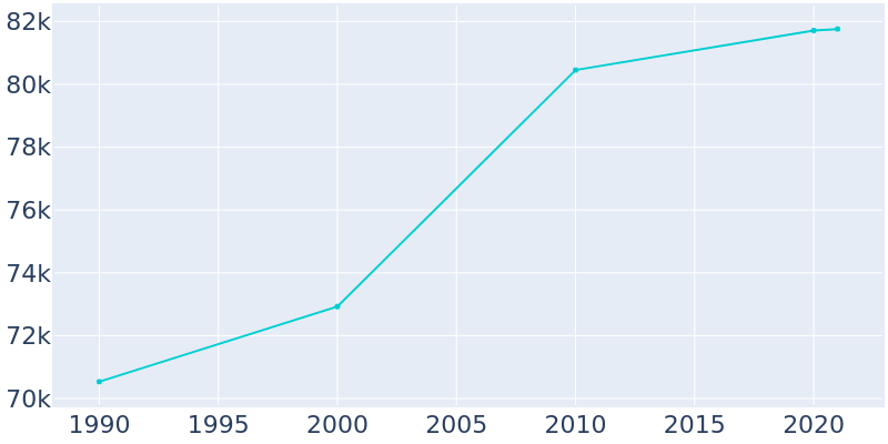 Population Graph For Longview, 1990 - 2022