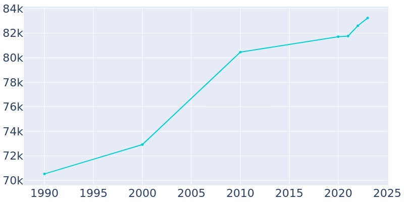 Population Graph For Longview, 1990 - 2022