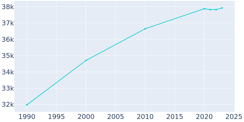 Population Graph For Longview, 1990 - 2022