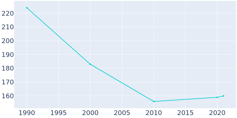 Population Graph For Longville, 1990 - 2022