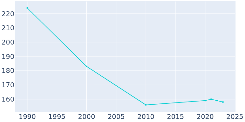 Population Graph For Longville, 1990 - 2022