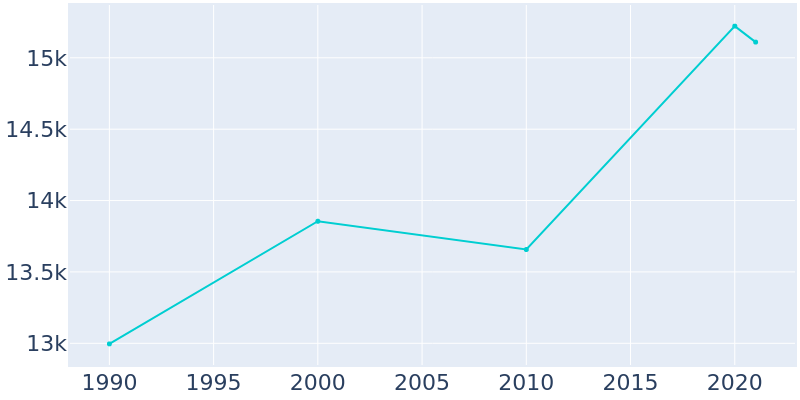 Population Graph For Longwood, 1990 - 2022