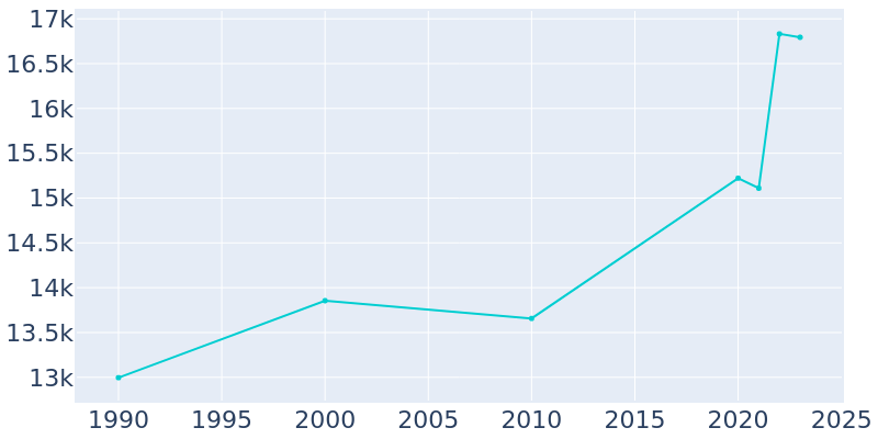 Population Graph For Longwood, 1990 - 2022