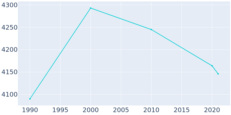 Population Graph For Lonoke, 1990 - 2022