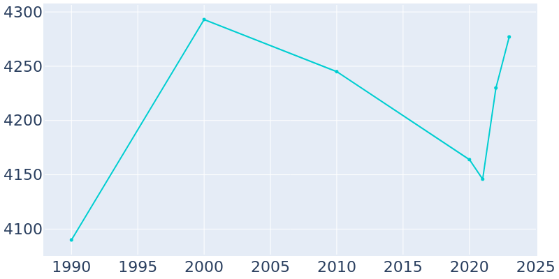 Population Graph For Lonoke, 1990 - 2022