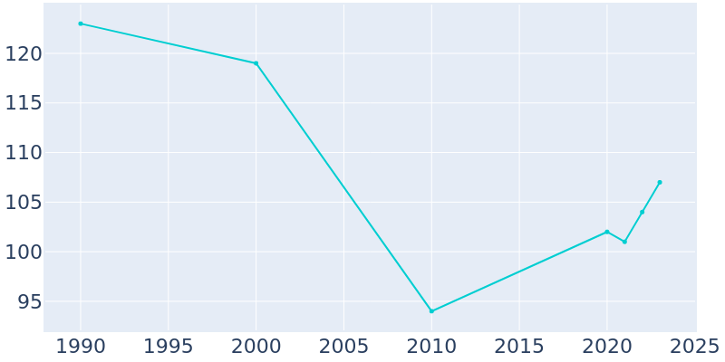 Population Graph For Lonsdale, 1990 - 2022