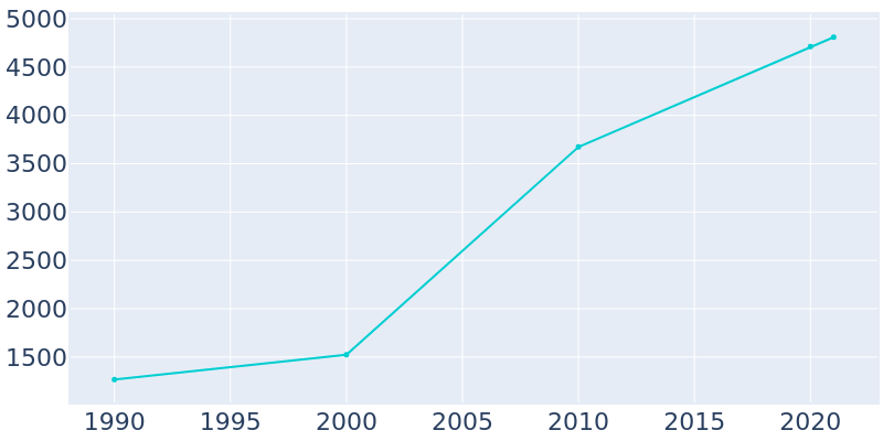 Population Graph For Lonsdale, 1990 - 2022