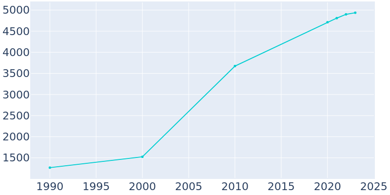 Population Graph For Lonsdale, 1990 - 2022