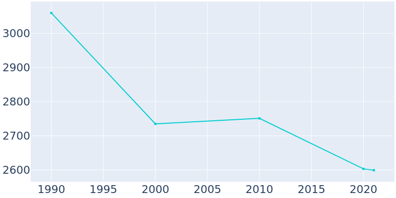 Population Graph For Loogootee, 1990 - 2022