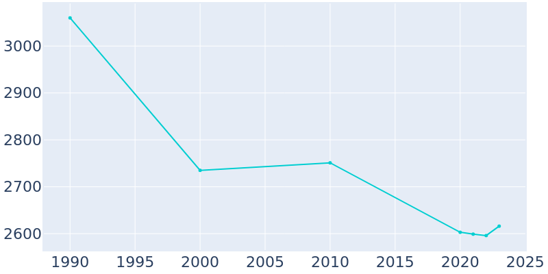 Population Graph For Loogootee, 1990 - 2022