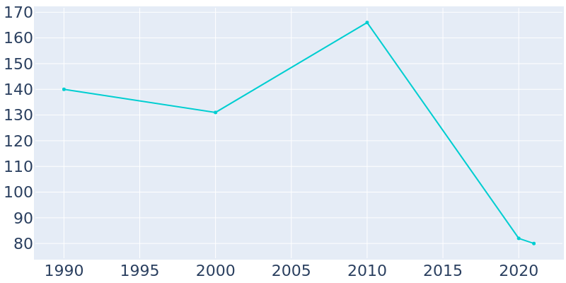 Population Graph For Lookeba, 1990 - 2022