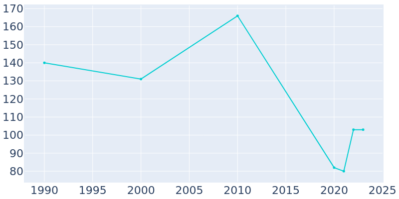 Population Graph For Lookeba, 1990 - 2022