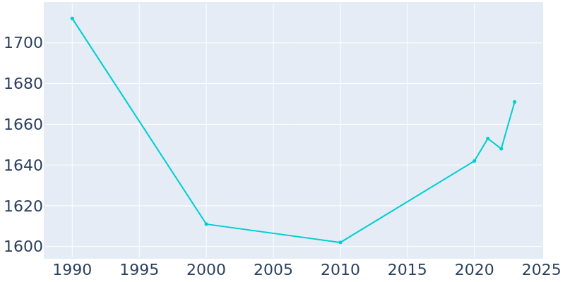 Population Graph For Lookout Mountain, 1990 - 2022