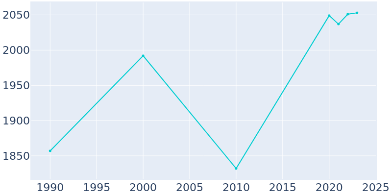 Population Graph For Lookout Mountain, 1990 - 2022