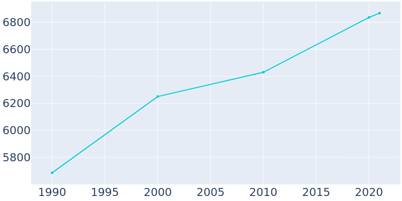 Population Graph For Loomis, 1990 - 2022