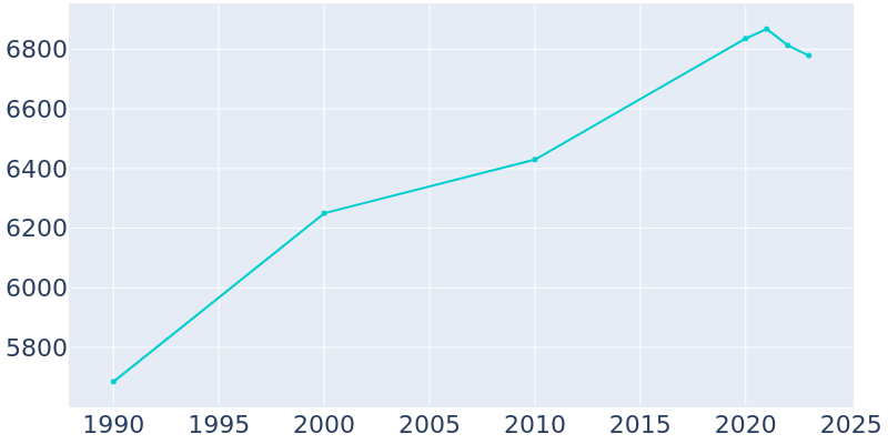 Population Graph For Loomis, 1990 - 2022