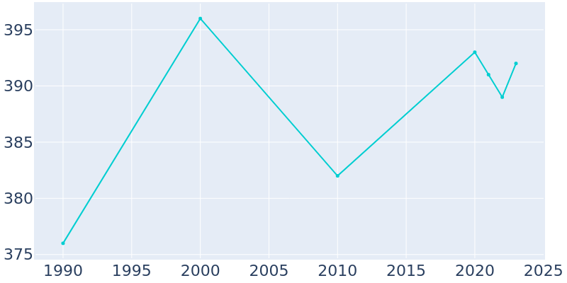 Population Graph For Loomis, 1990 - 2022