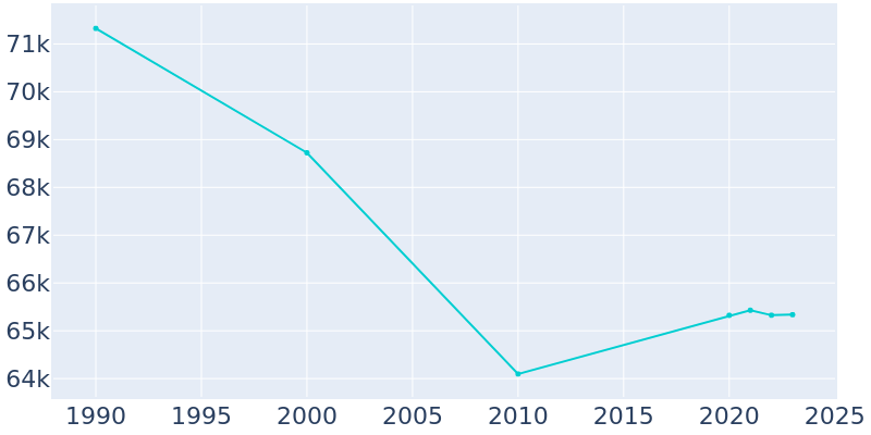 Population Graph For Lorain, 1990 - 2022