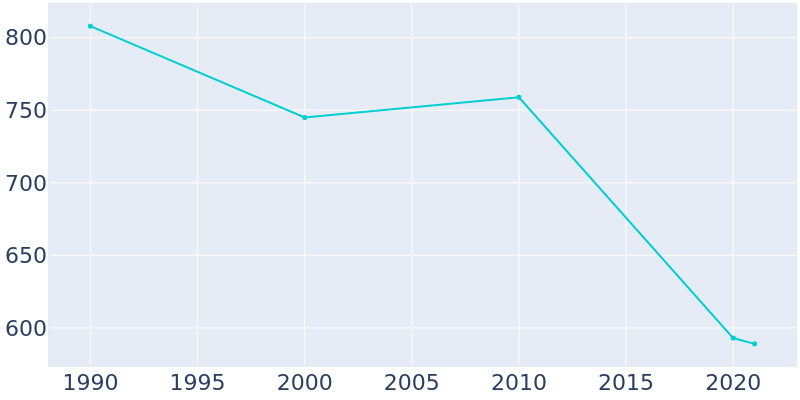 Population Graph For Lorain, 1990 - 2022
