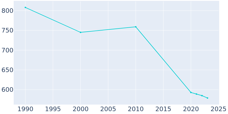 Population Graph For Lorain, 1990 - 2022