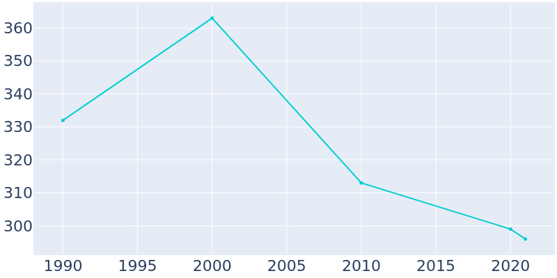 Population Graph For Loraine, 1990 - 2022