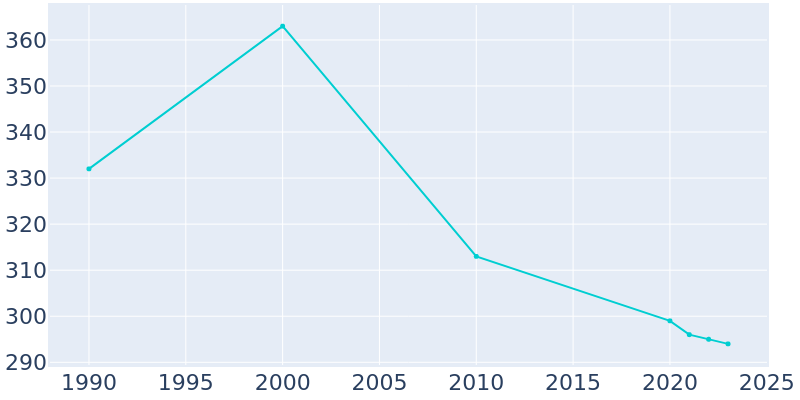 Population Graph For Loraine, 1990 - 2022