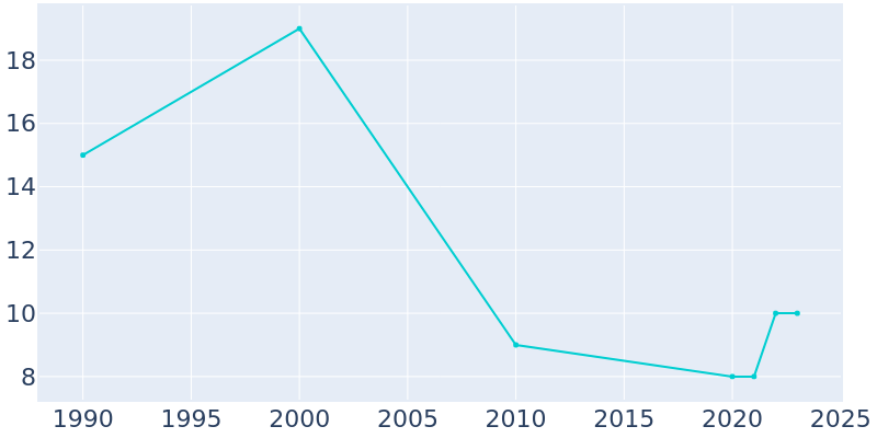 Population Graph For Loraine, 1990 - 2022