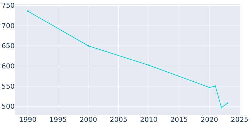 Population Graph For Loraine, 1990 - 2022