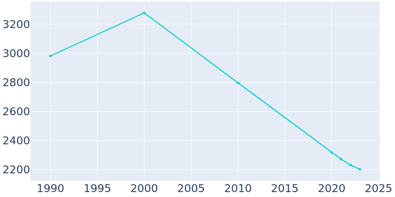 Population Graph For Lordsburg, 1990 - 2022