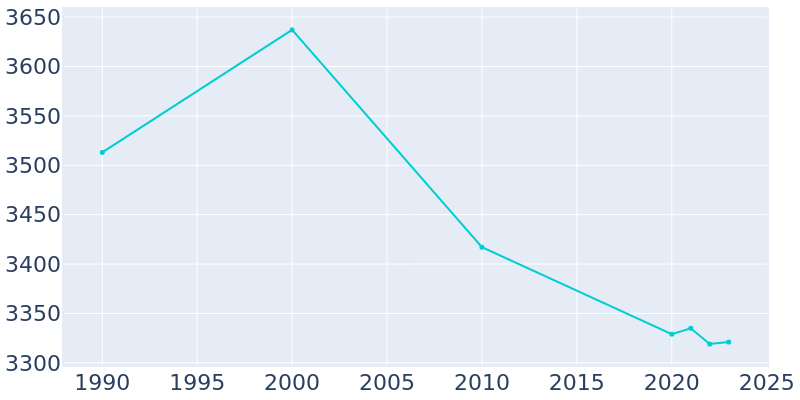 Population Graph For Lordstown, 1990 - 2022