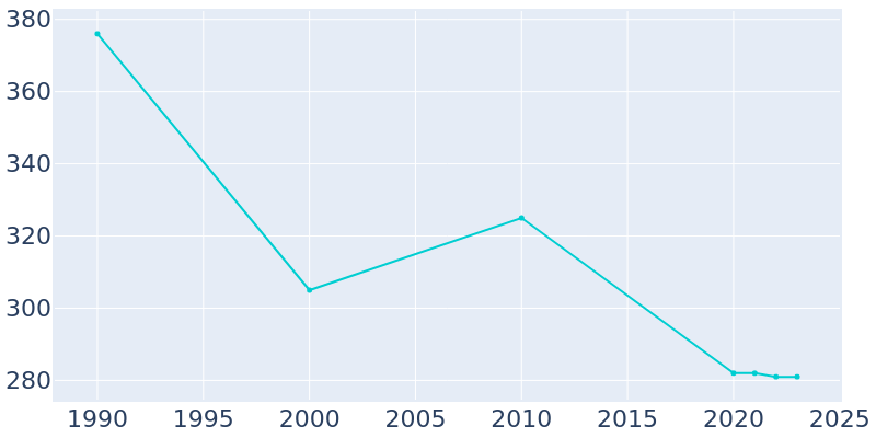 Population Graph For Lore City, 1990 - 2022