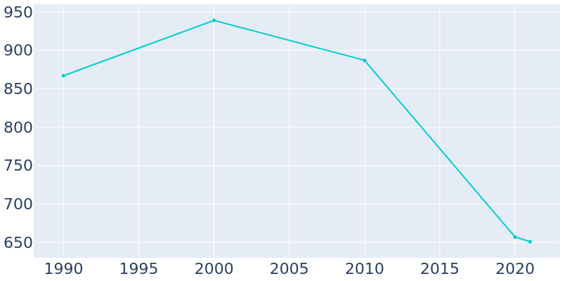 Population Graph For Loreauville, 1990 - 2022