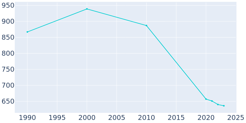 Population Graph For Loreauville, 1990 - 2022