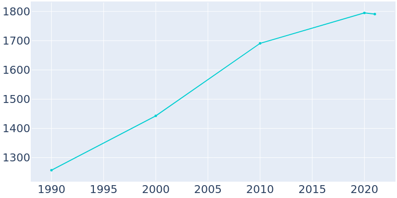 Population Graph For Lorena, 1990 - 2022