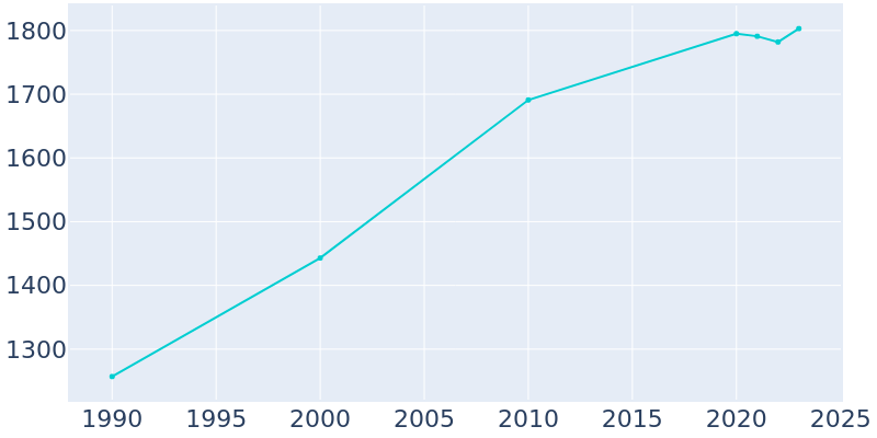 Population Graph For Lorena, 1990 - 2022