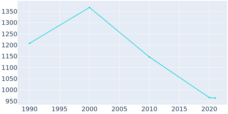 Population Graph For Lorenzo, 1990 - 2022