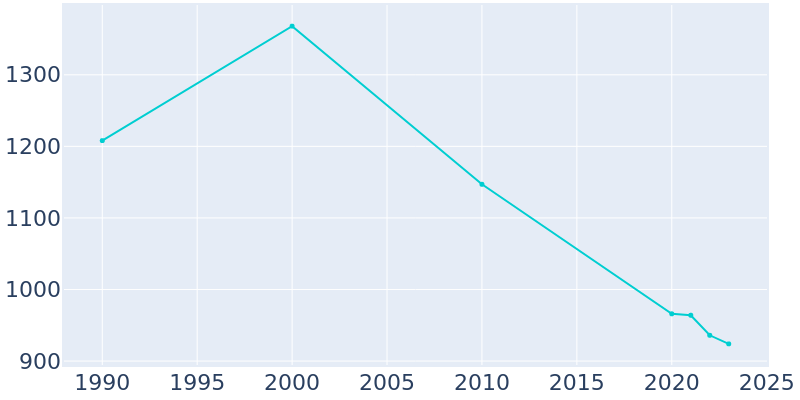 Population Graph For Lorenzo, 1990 - 2022