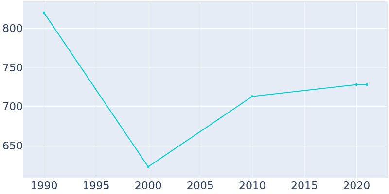 Population Graph For Loretto, 1990 - 2022