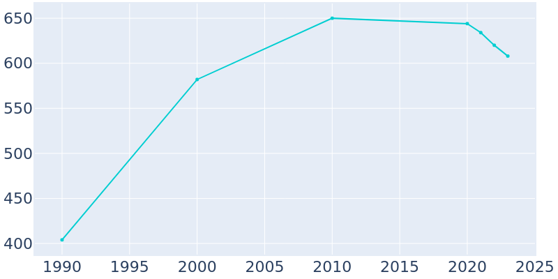 Population Graph For Loretto, 1990 - 2022