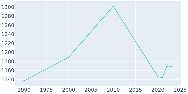 Population Graph For Loretto, 1990 - 2022