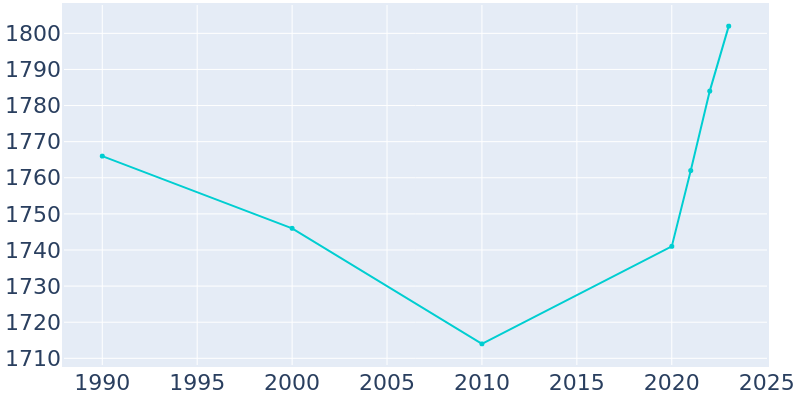 Population Graph For Loretto, 1990 - 2022