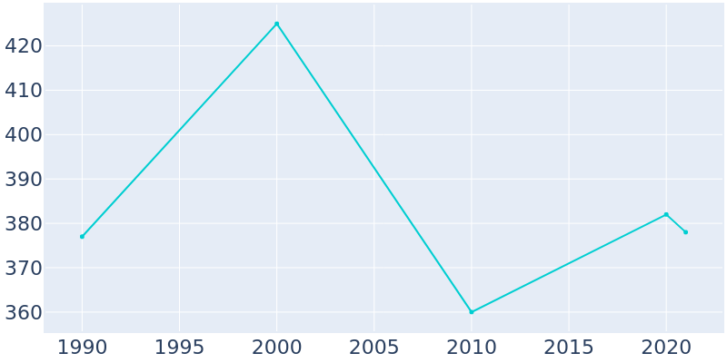 Population Graph For Lorimor, 1990 - 2022