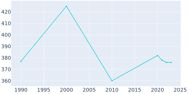 Population Graph For Lorimor, 1990 - 2022