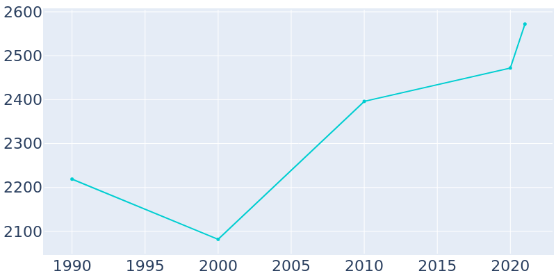 Population Graph For Loris, 1990 - 2022
