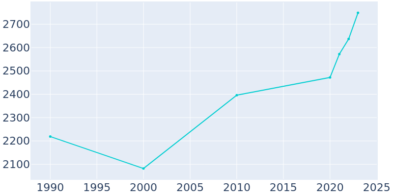 Population Graph For Loris, 1990 - 2022