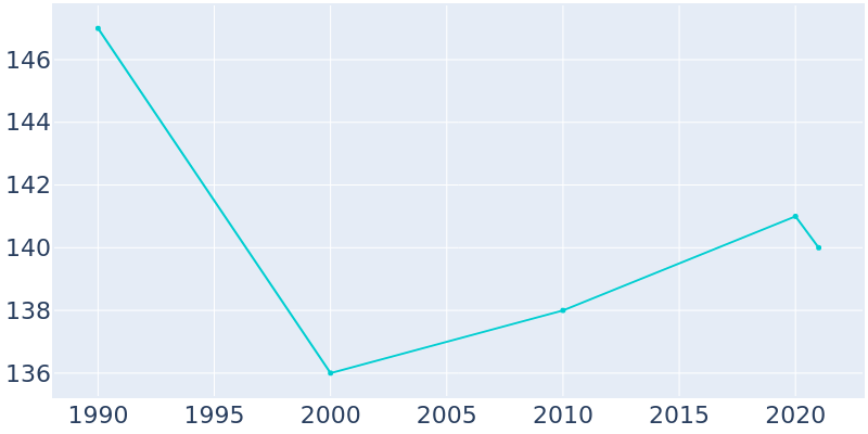 Population Graph For Lorraine, 1990 - 2022