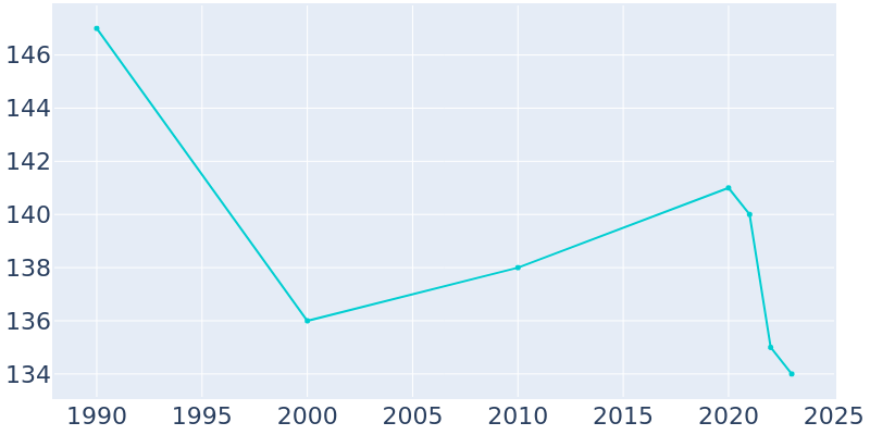 Population Graph For Lorraine, 1990 - 2022